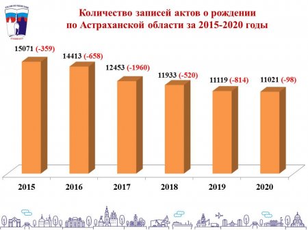 Служба ЗАГС: итоги зарегистрированных в 2020 году рождений и смертей на территории Астраханской области